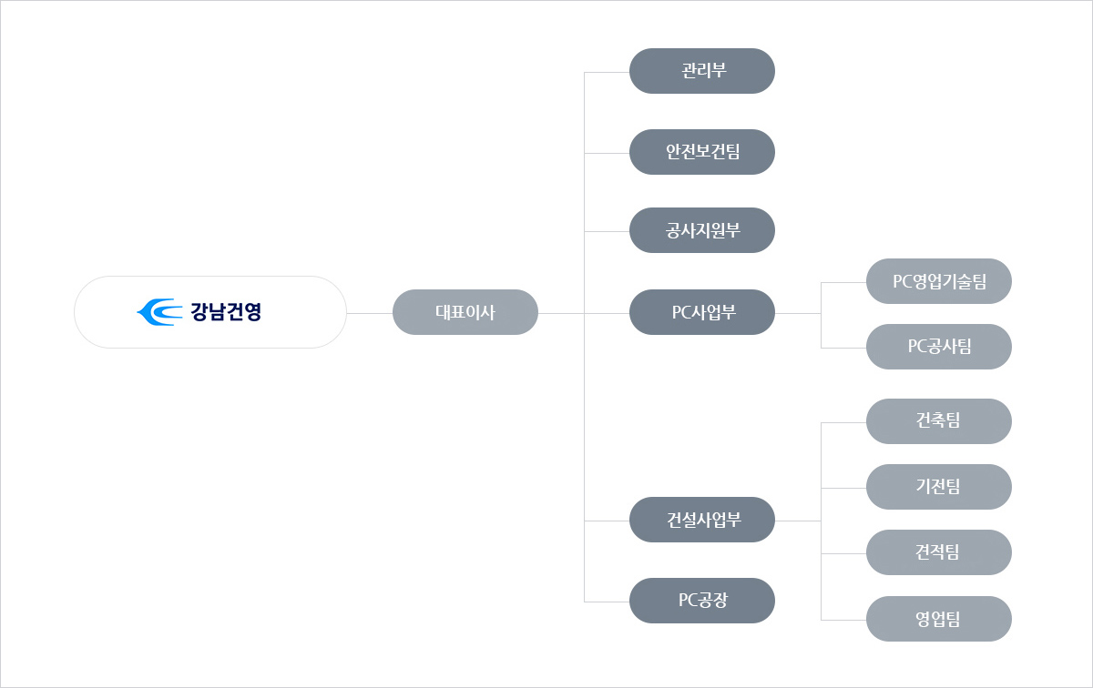 강남건영주식회사 조직도